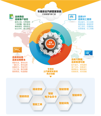 汽修門店的數(shù)字化革新 微店運(yùn)營(yíng)與健康管理信息咨詢的融合之道