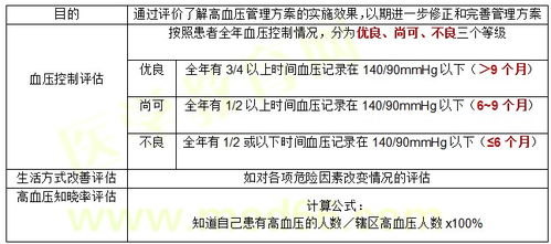 健康管理師必備知識(shí)之高血壓患者管理效果的監(jiān)測(cè)與評(píng)價(jià)指標(biāo)
